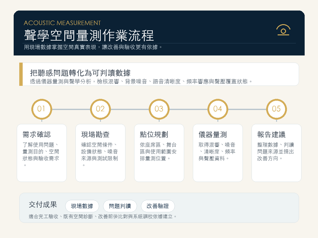 聲學空間量測作業流程