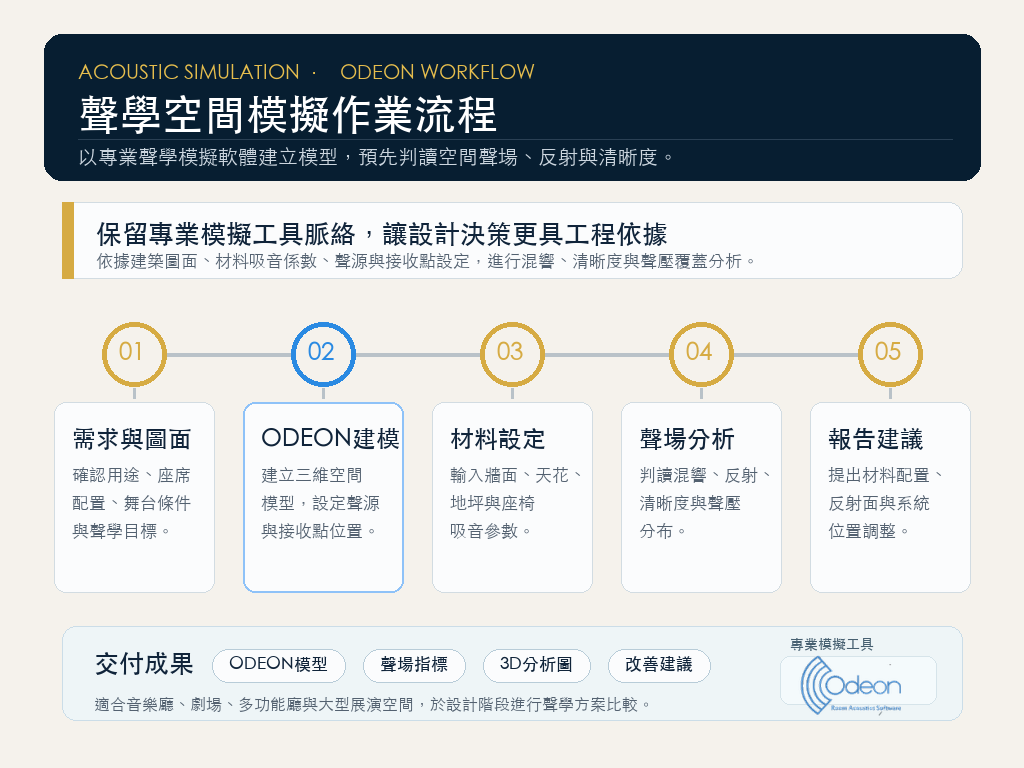 聲學空間模擬作業流程