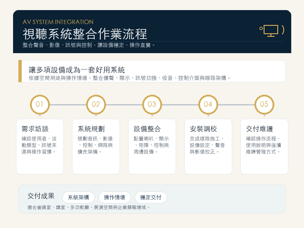 視聽系統整合作業流程